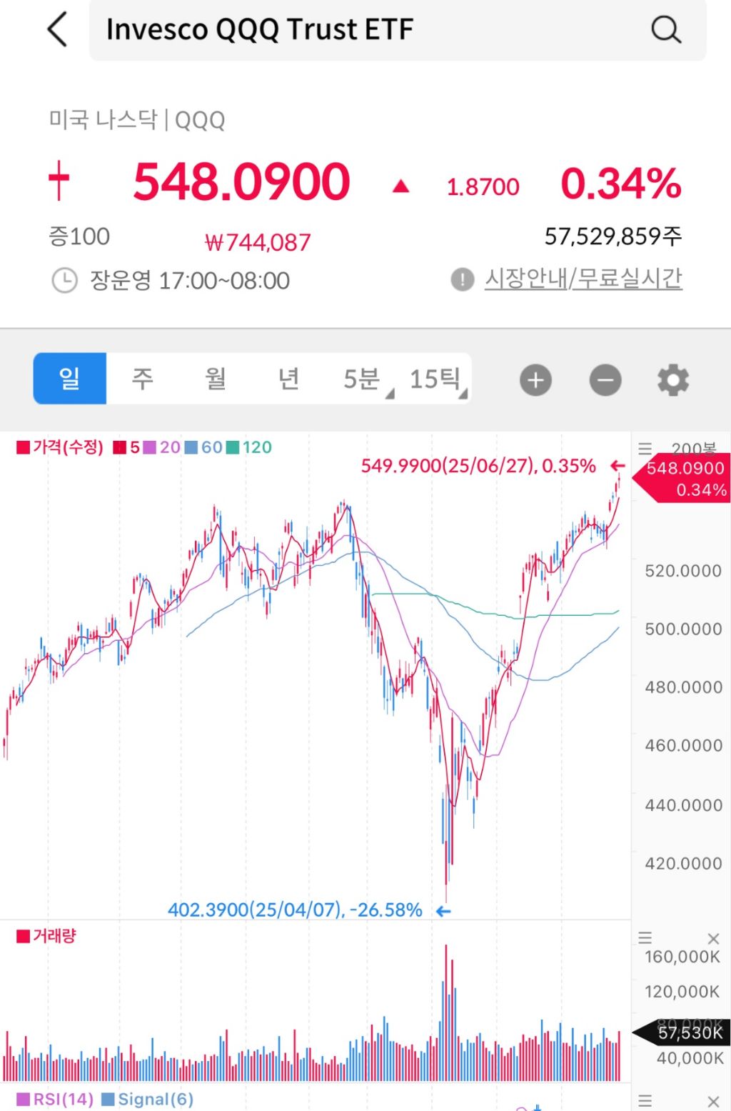 관세발 폭락 다 회복하고 최고치 달성한 미국증시 - 악플달면 쩌리쩌려버려 - ＊여성시대＊ 차분한 20대들의 알흠다운 공간