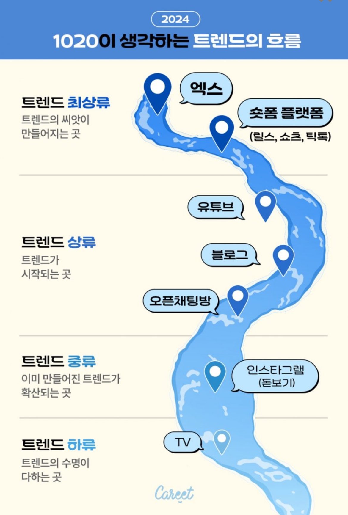 1020이 생각하는 트렌드 흐름은 사실, 트렌디 순서라기보다는 | 인스티즈