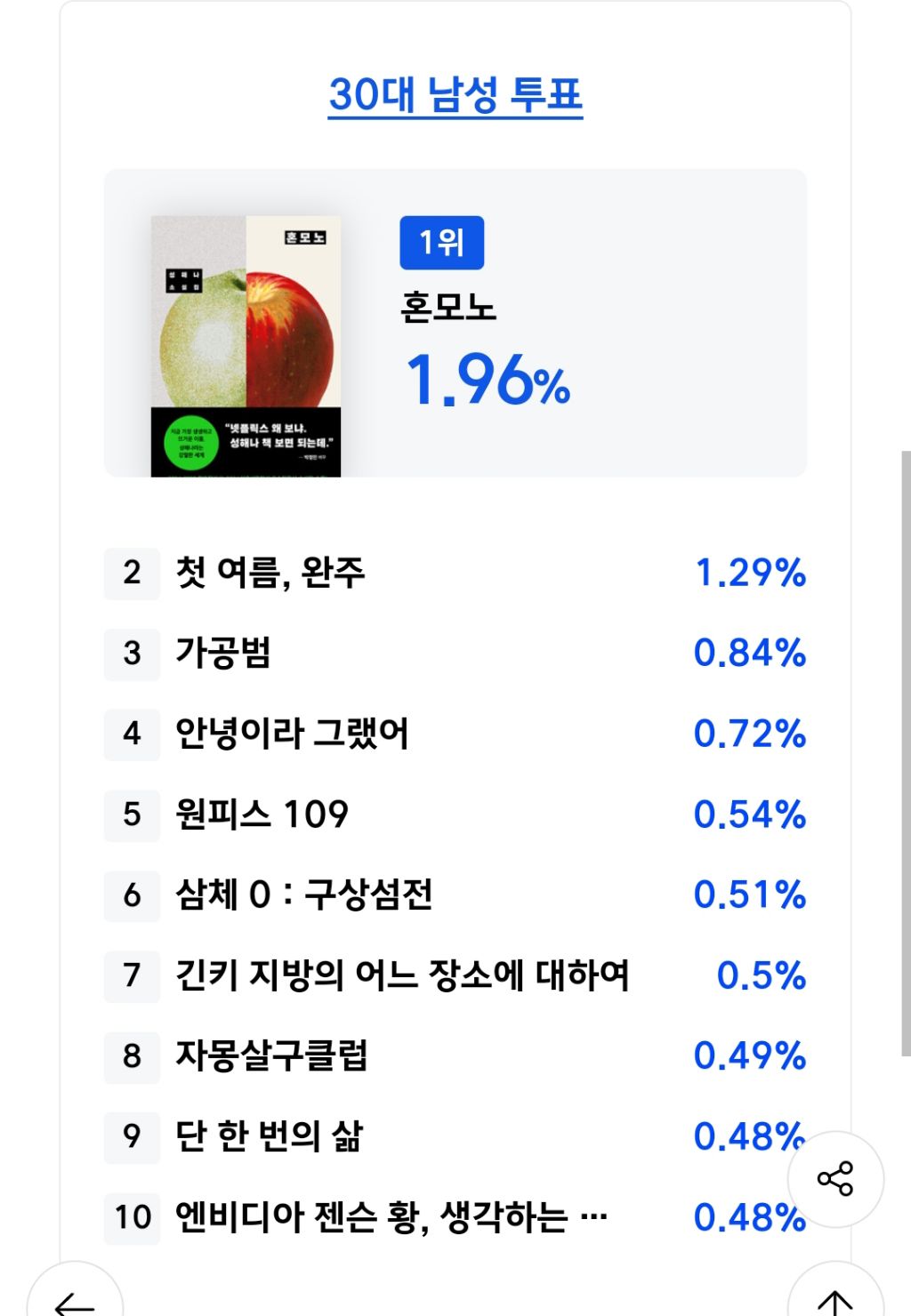 알라딘 2025 올해의 책 투표 현황(진행중) | 인스티즈
