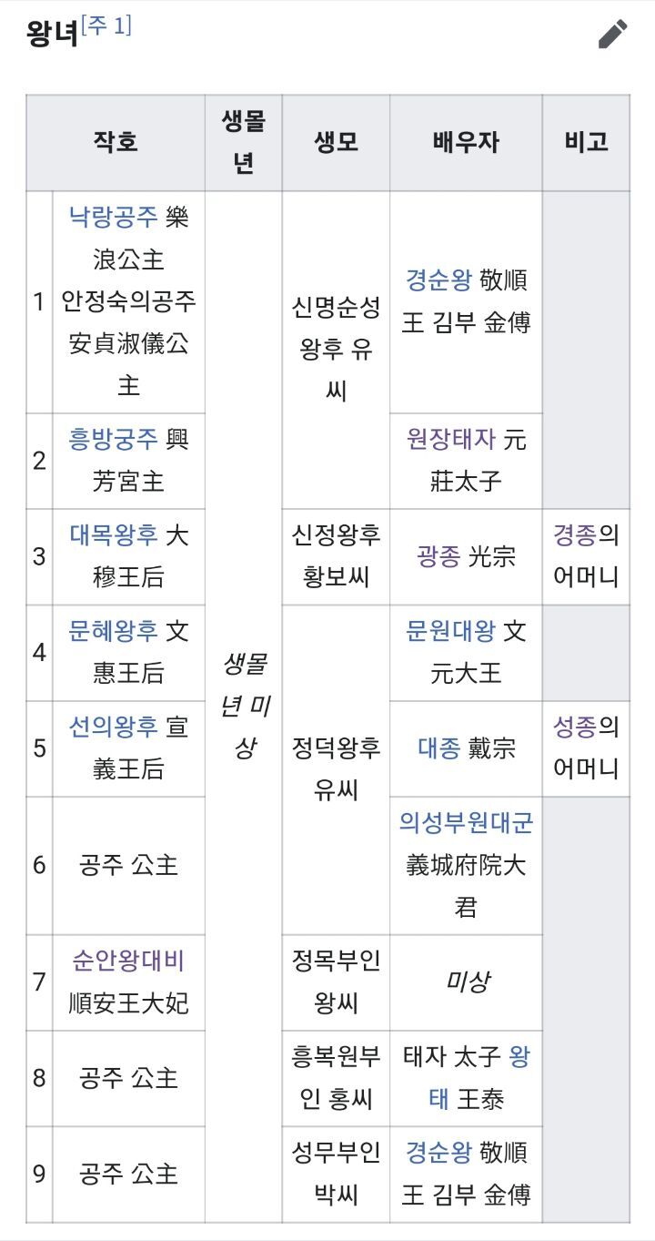 고려시대 적통왕녀는 3명을 빼고 전부 왕씨와 결혼했음 | 인스티즈