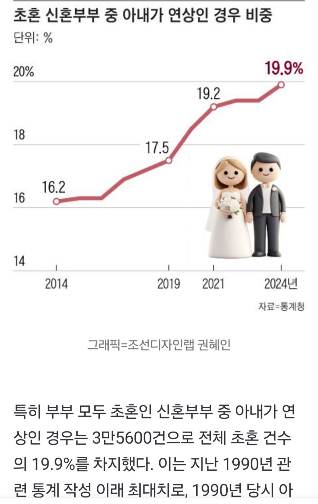 '연상녀·연하남' 초혼 부부 비중 19.9% 역대 최대 | 인스티즈