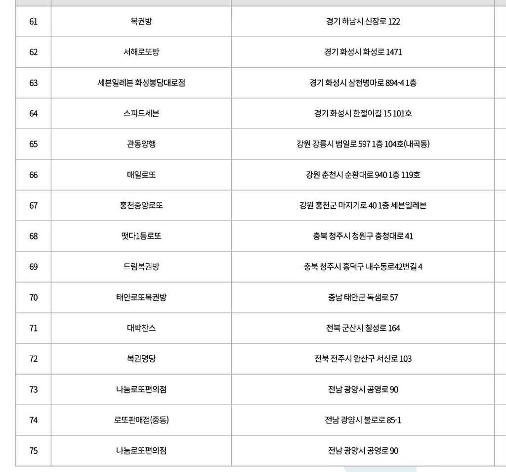 로또 1~2등 당첨판매점 | 인스티즈