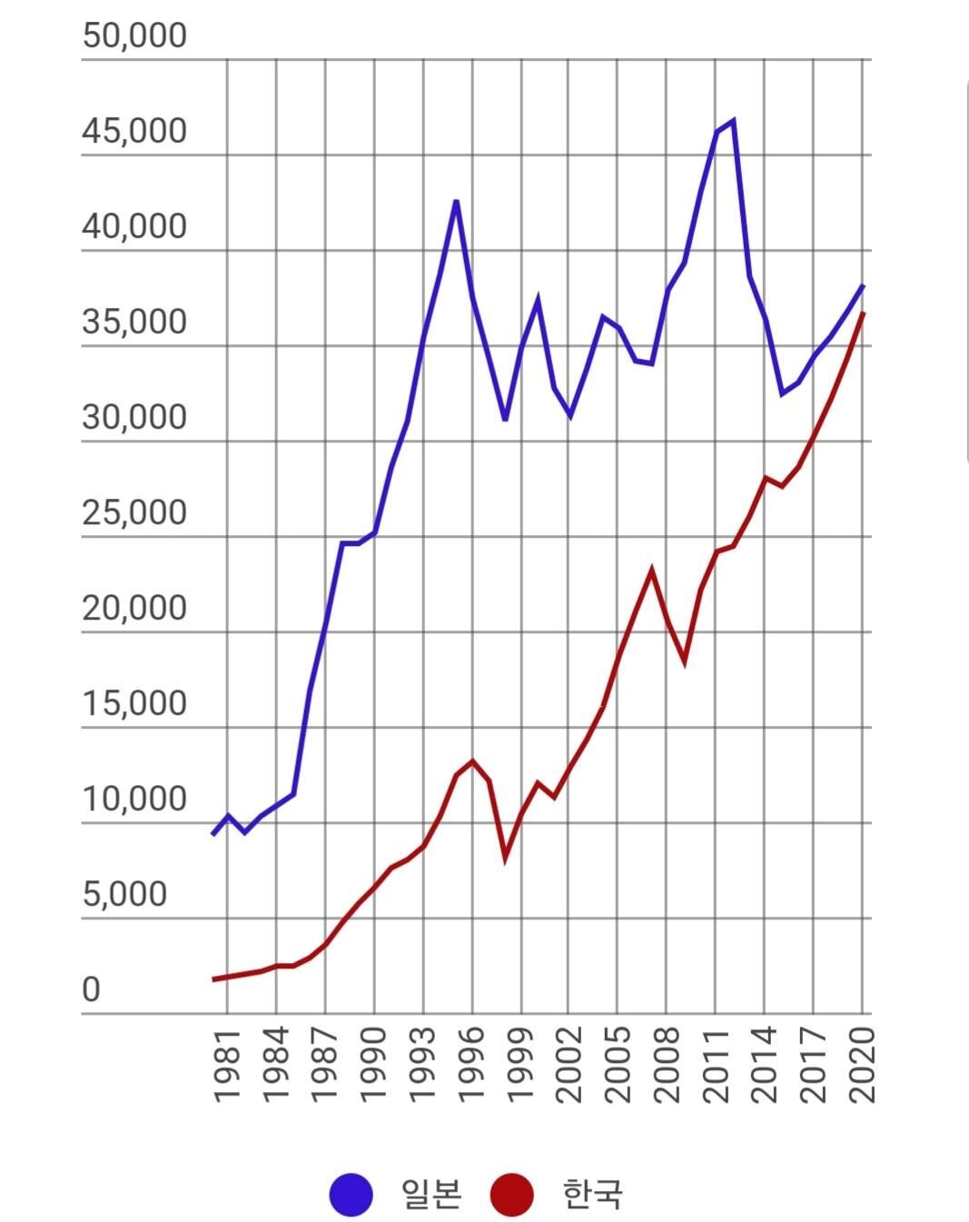 한국 vs 일본 1인당 국민소득 추이...jpg - 악플달면 쩌리쩌려버려 - ＊여성시대＊ 차분한 20대들의 알흠다운 공간