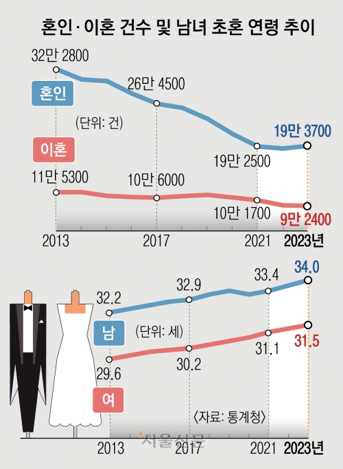 늙어 가는 신혼부부… 첫 아이 출산 연령 OECD 중 '최고' | 인스티즈