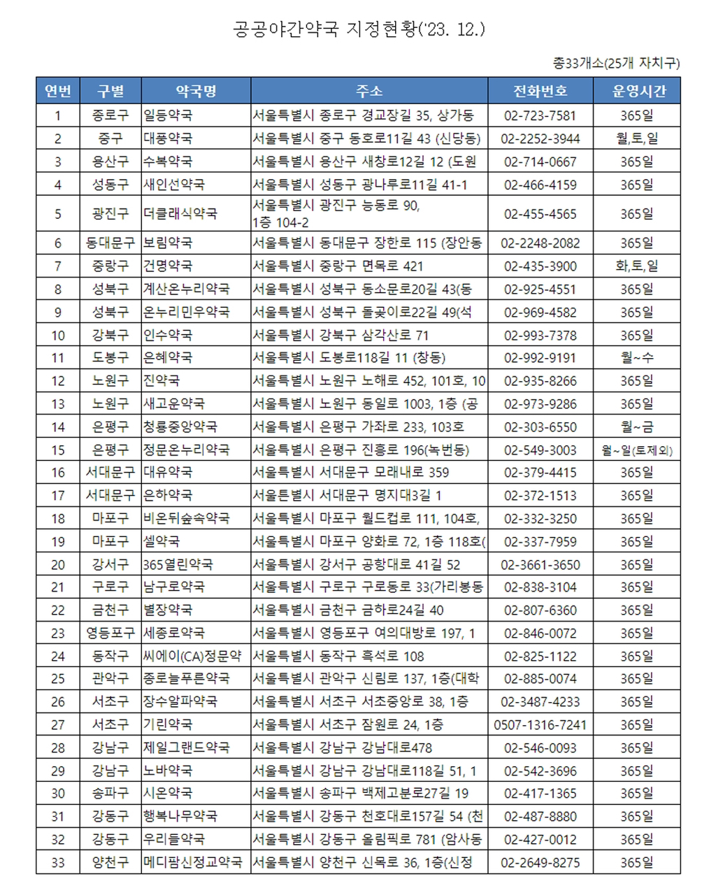늦은 밤 급하게 약이 필요할 때, 유용할 서울시 야간약국 리스트 33 | 인스티즈