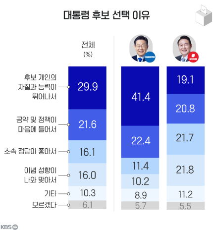 이재명•윤석열에게 투표한 이유 조사결과.jpg | 인스티즈