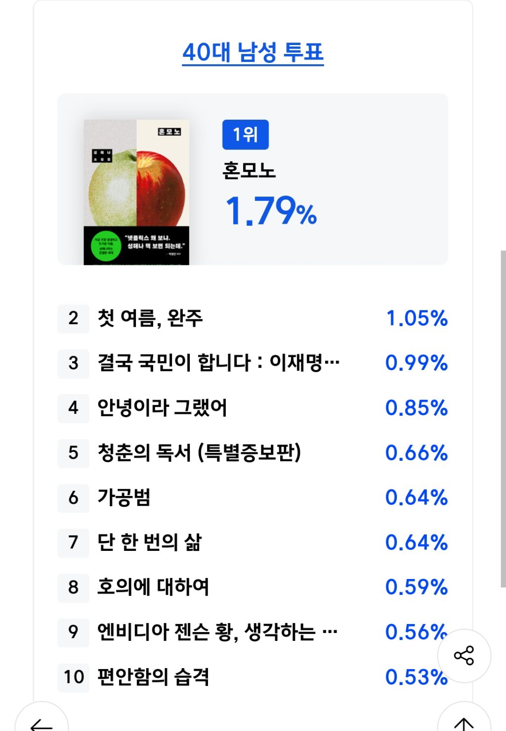 알라딘 2025 올해의 책 투표 현황(진행중) | 인스티즈