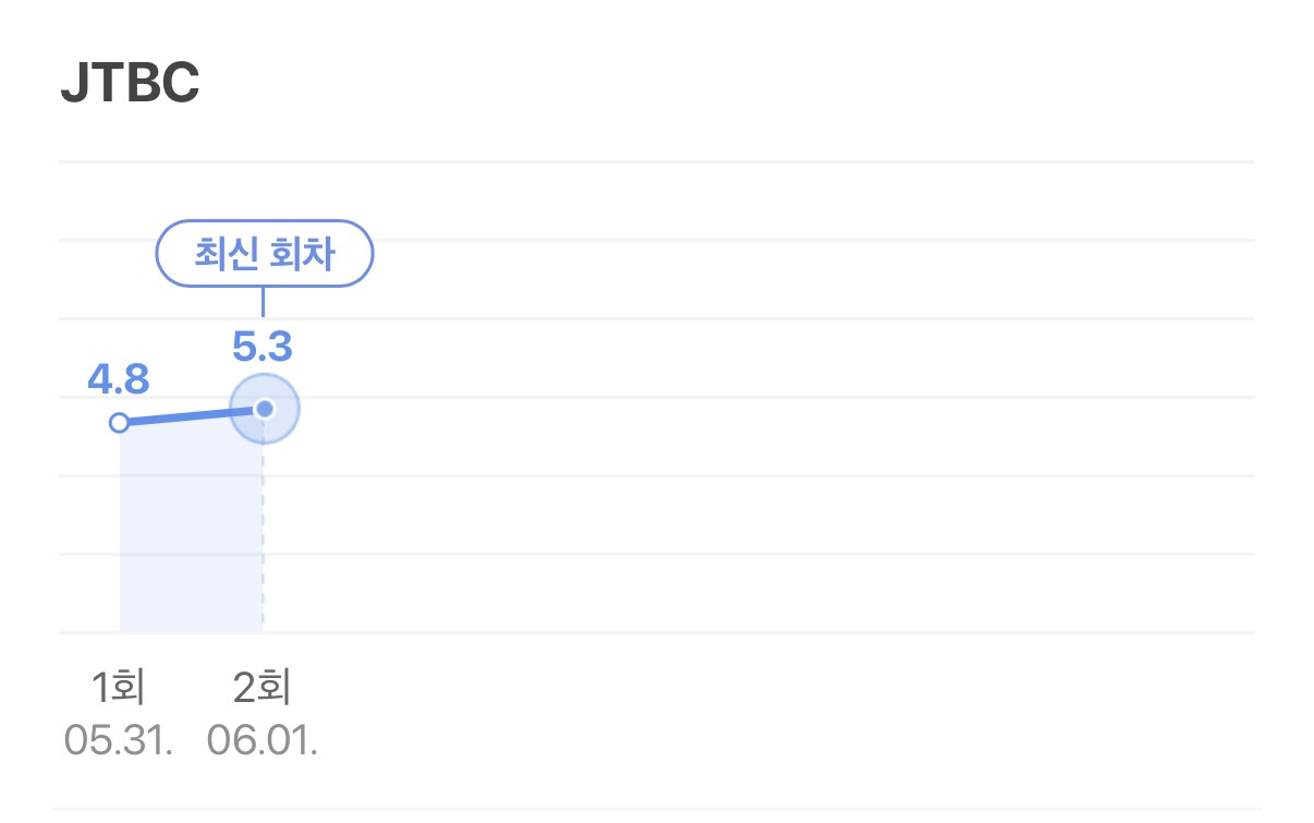 새로 시작한 금토일 드라마 시청률 | 인스티즈