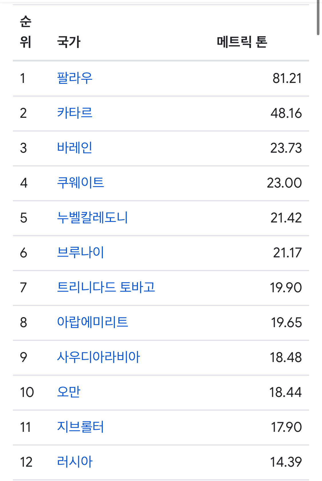 분리수거 안하는 미국이랑 우리나라 1인당 탄소 배출량 비교 | 인스티즈