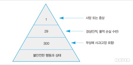 하인리히의 법칙 : 예측할 수 없는 재앙은 없다 | 인스티즈