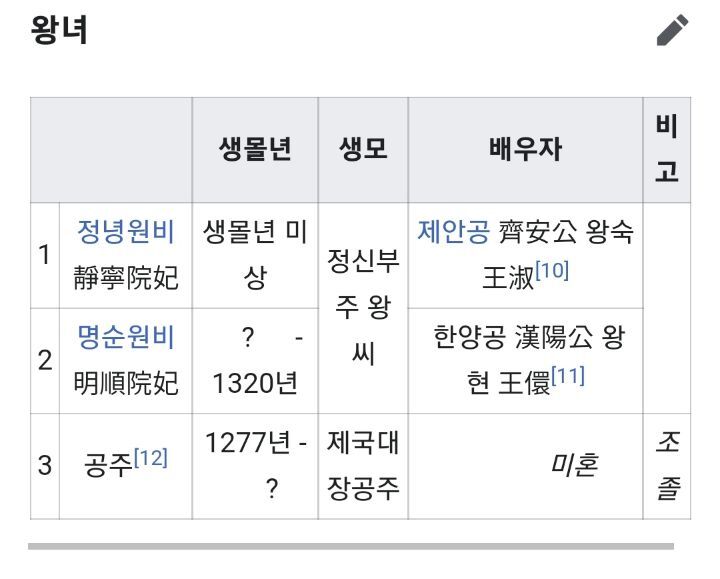 고려시대 적통왕녀는 3명을 빼고 전부 왕씨와 결혼했음 | 인스티즈