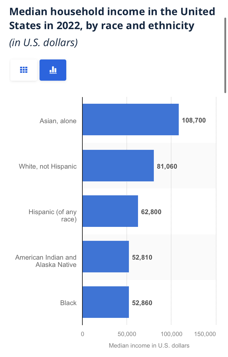 미국 내 아시아인들 국가별 소득 순위 | 인스티즈