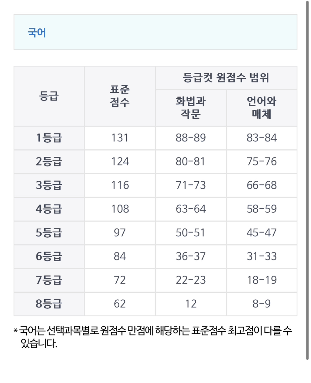 현재 뜬 2024학년도 수능 국어&수학 예상 등급컷.jpg | 인스티즈