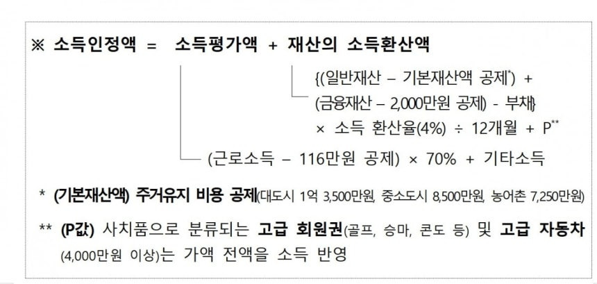 연봉 9000 노인부부도 기초연금 따박따박, 이유 알고보니 | 인스티즈