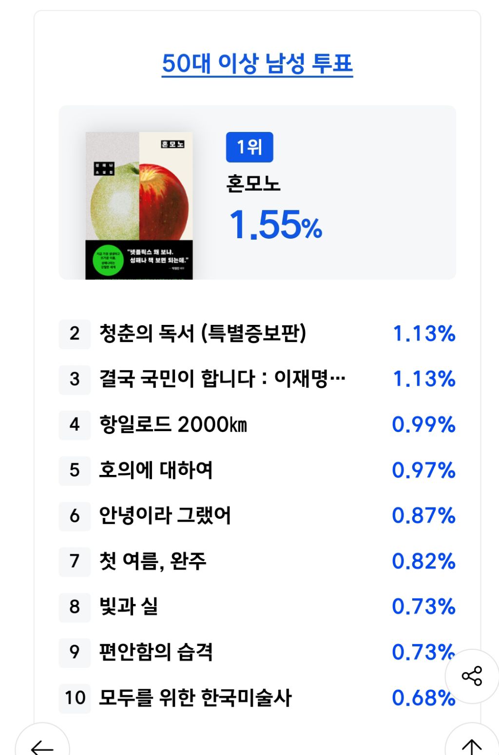 알라딘 2025 올해의 책 투표 현황(진행중) | 인스티즈