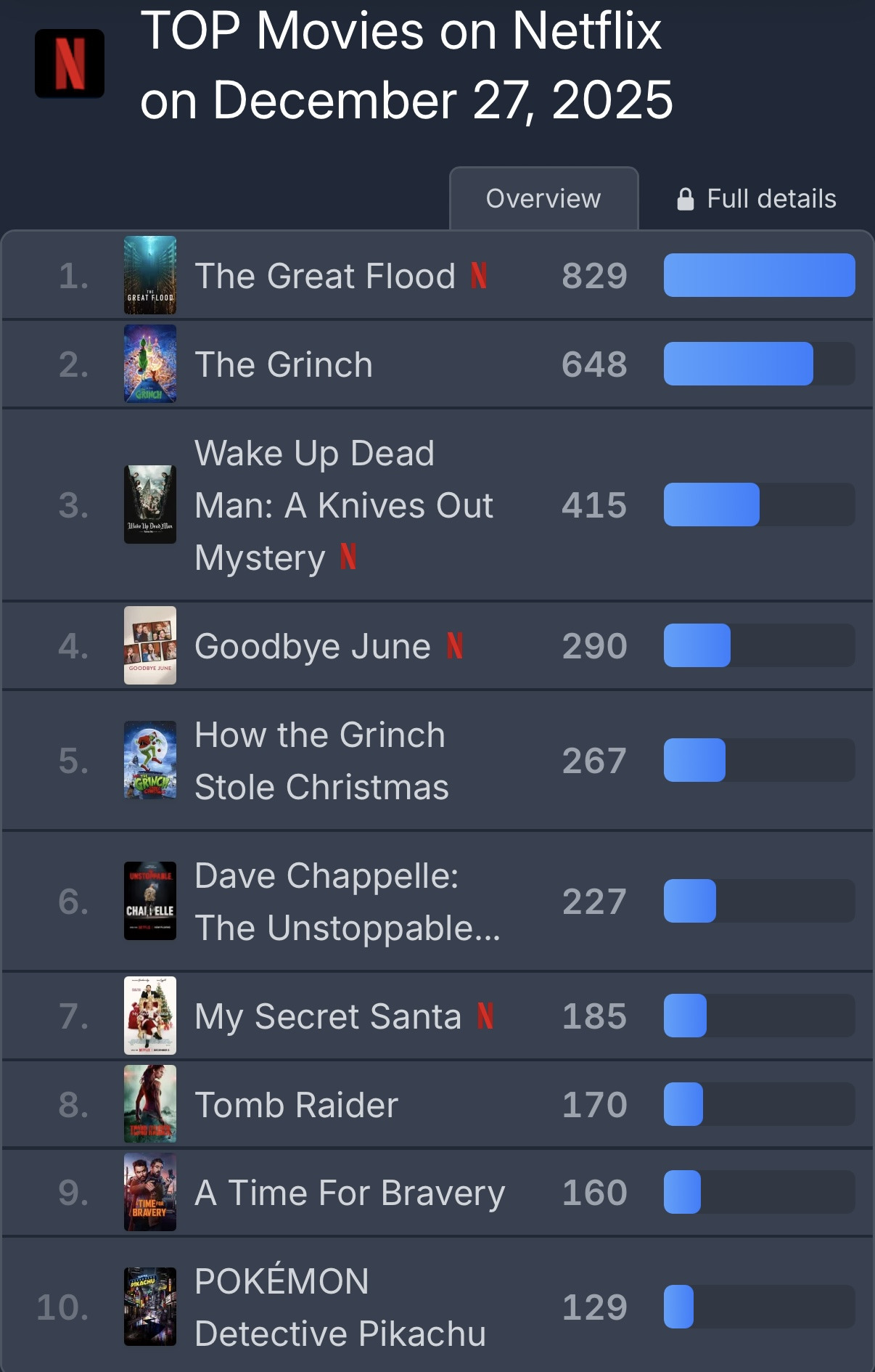 넷플릭스 영화 대홍수 8일째 세계 1위 | 인스티즈