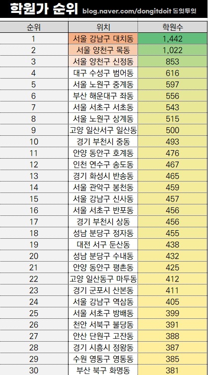 전국 학원가 순위.twt | 인스티즈
