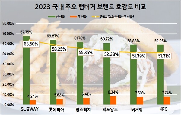 2023 국내 주요 햄버거 브랜드 호감도 비교 | 인스티즈