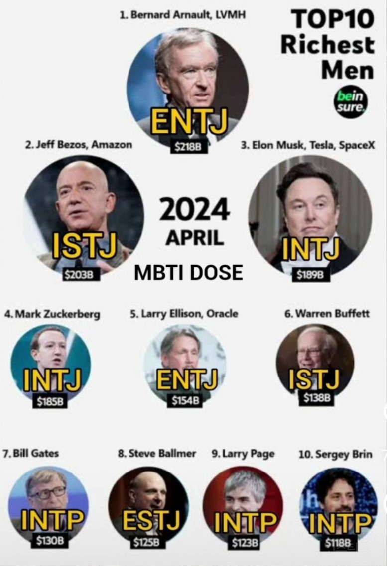 전세계 갑부 탑10의 MBTI 정보 | 인스티즈