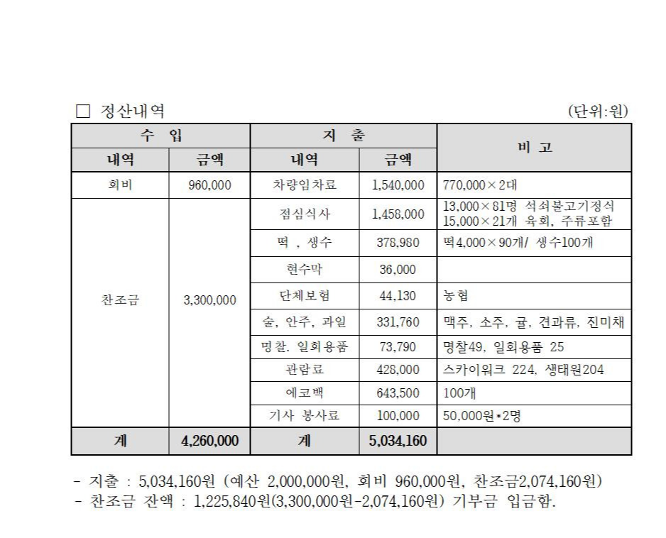 창립15주년 행사 여행 참가 신청 / 후원금 접수 - ◈ 공 지 사 항 ◈ - (사)대전.세종.충남숲해설가협회 창립15주년 행사 여행 참가 신청 / 후원금... 