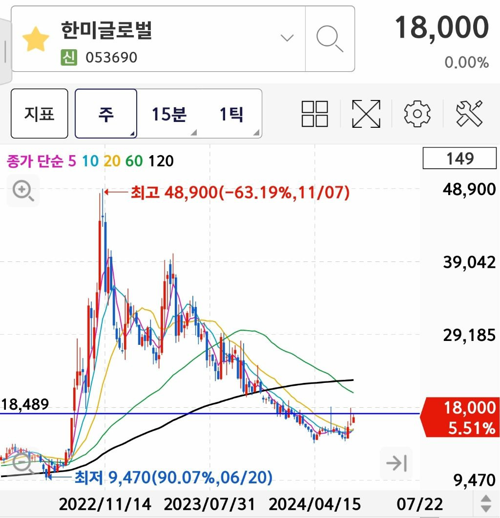우크라이나 재건 관련주 - 챠트 기초 - 안정모의 주식투자