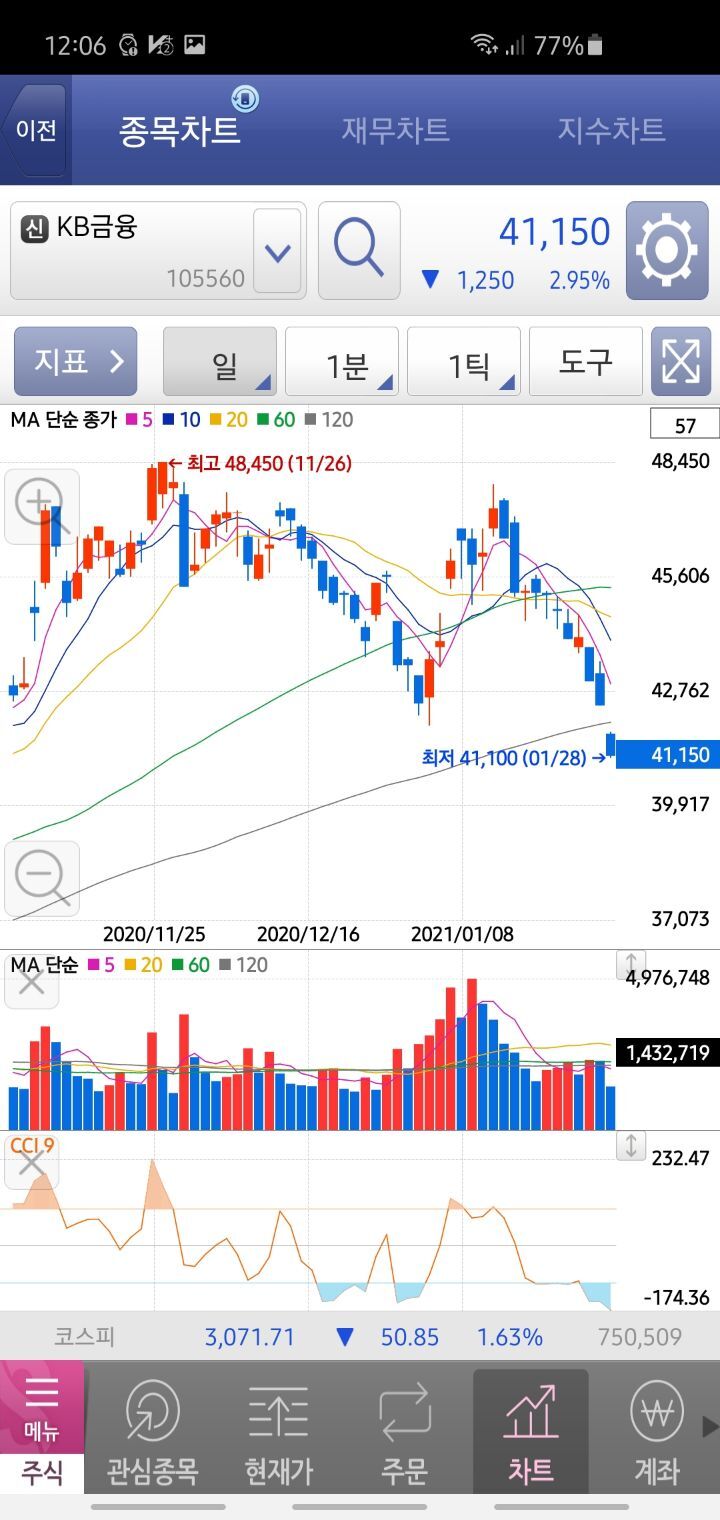 이건 과매도 구간이어도 20일선 60일선 다 깨진 걸로 보면 될까요? - 자유 게시판 - 안정모의 주식투자