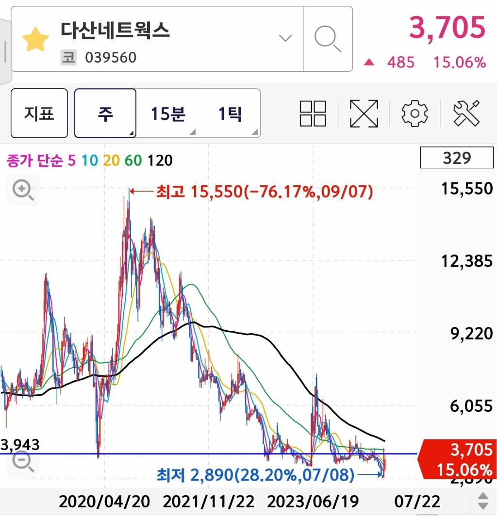 우크라이나 재건 관련주 - 챠트 기초 - 안정모의 주식투자