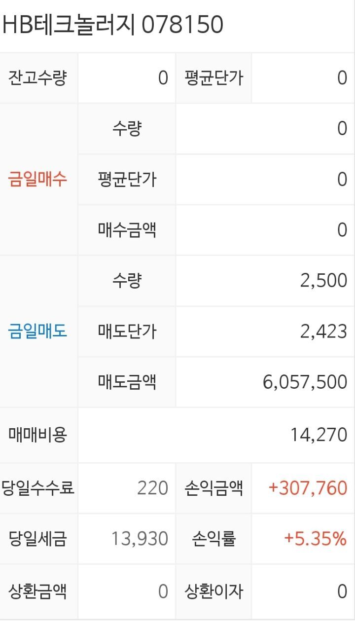 존버...마무리... HB테크놀러지 - 회원 수익자랑 - 안정모의 주식투자