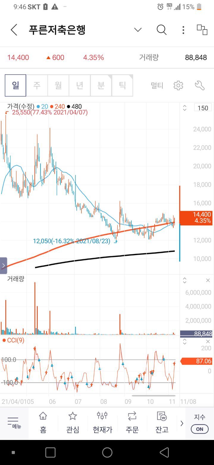 저점매수방법중 주가이동 평균선을 - 자유 게시판 - 안정모의 주식투자