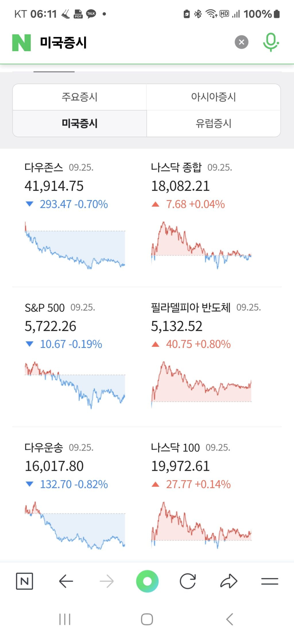 미국증시 혼조세로 마감했습니다 참고 하세요 - 뉴스와 정보 - 안정모의 주식투자