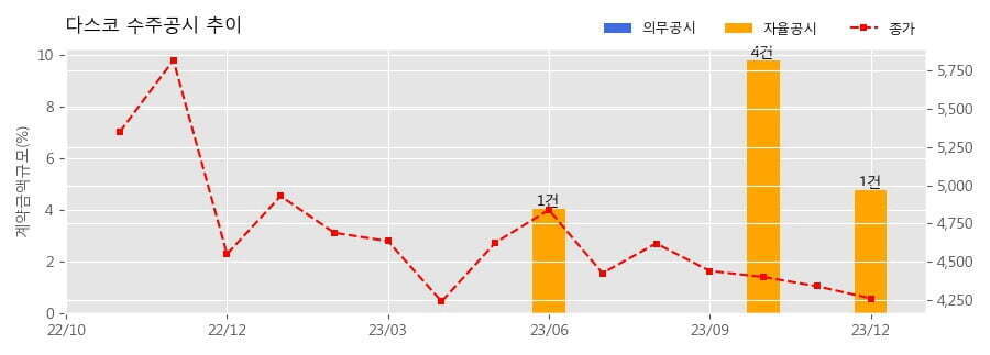 다스코 이미지