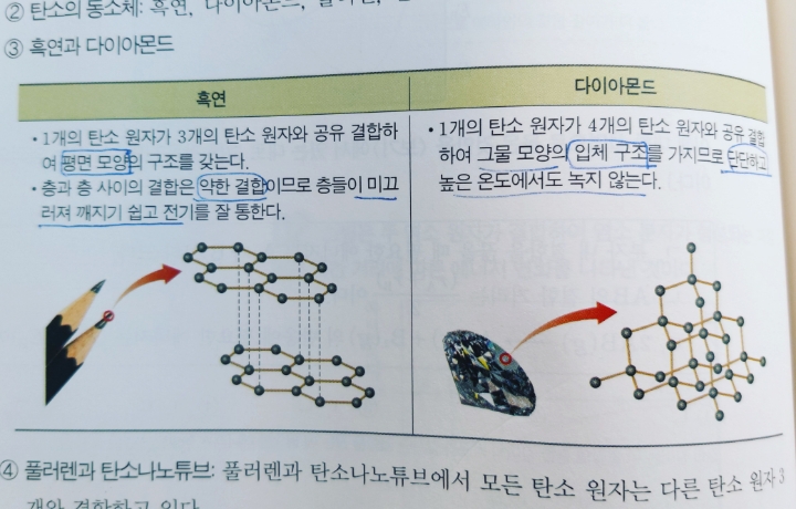 《흑연 ㅡ＞ 다이아몬드》 흑연과 다이아몬드는 똑같이 원소 C(탄소)로 구성되어 있다. 원소 C의 배열에 따라 흑연이 될 수도 ...