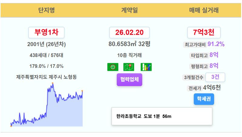 (부동산NO1.제주내집마련) 제주 실거래 위파크제주1단지 8.23억 부영1차 7.3억 노형뜨란채 6.1억 제주삼화사랑으로부영5차 5.1억... 