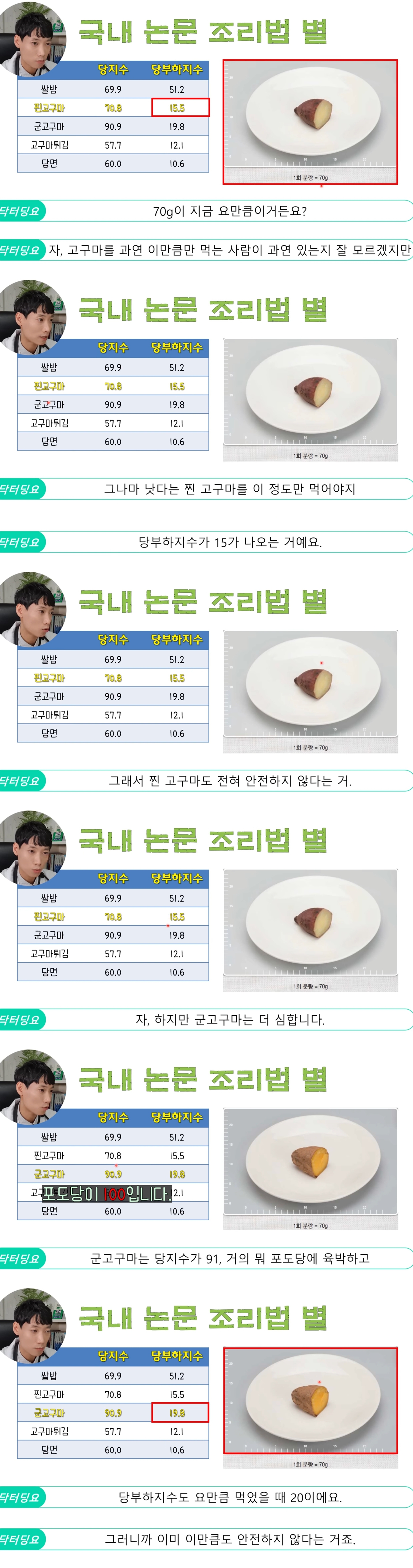 다이어트 식품이나 식사 대용 건강식으로 알고 있는데 사실 혈당 엄청 높이는 놈 | 인스티즈