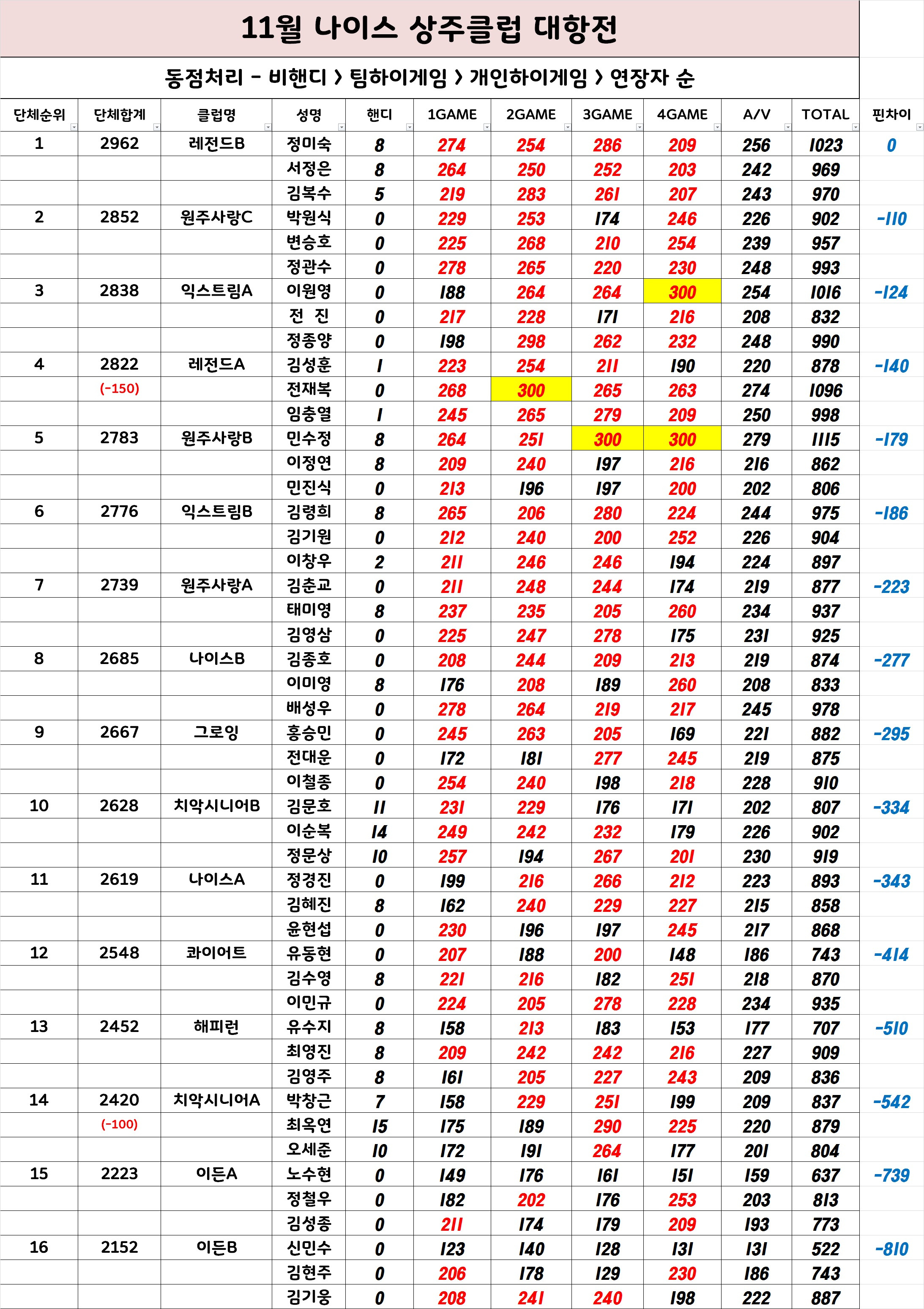 원주나이스볼링센터 이미지