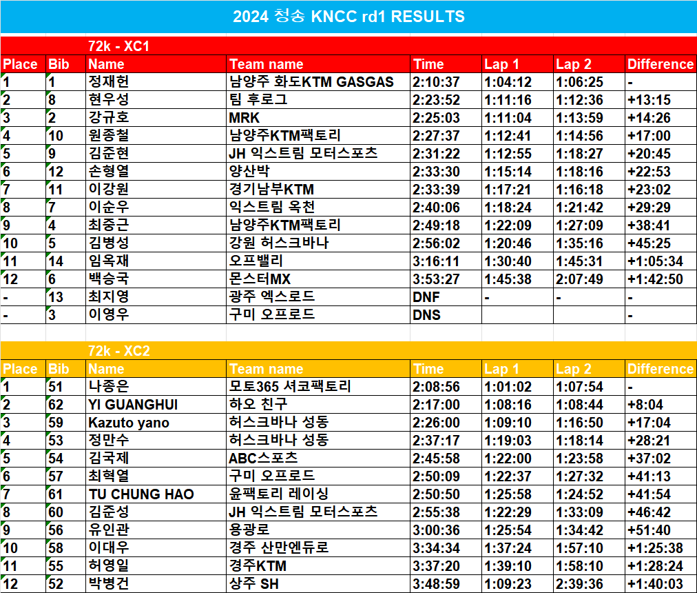 2024 청송 KNCC Main Race Results - 2024 청송 KNCC RD1 - 한국엔듀로연합회