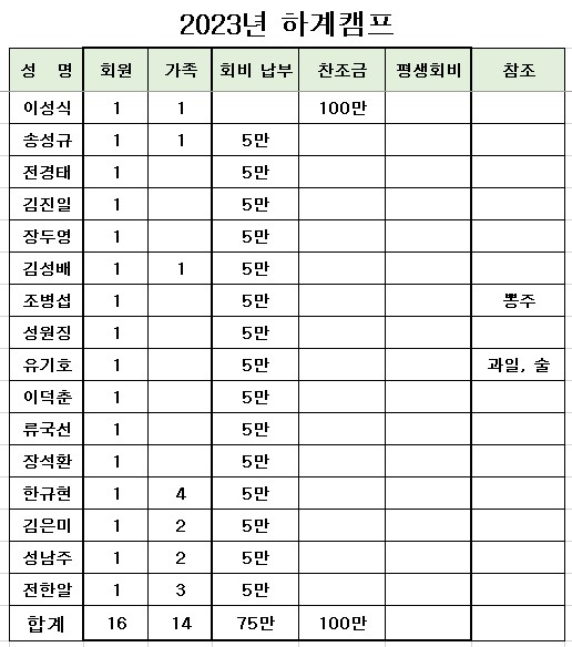 2023년 하계캠프 보고 - 감동의 산행기 - 전북대산악회 2023년 하계캠프 보고