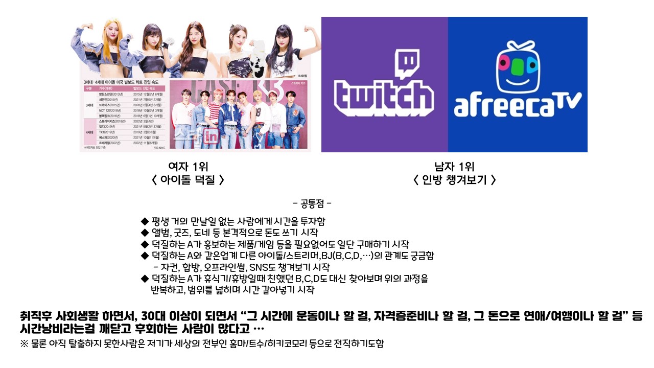 남녀별 20대때 시간,돈 낭비한걸 후회하는 1위 | 인스티즈