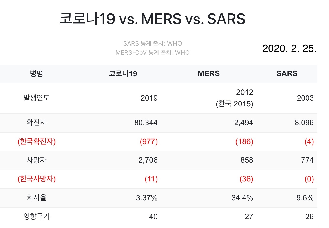 신종 코로나바이러스】 2,800명 사망, 82,153명 이상 감염(계속 업데이트 됨) - 김수경 목사의 매일 성경 공부 및 QT -  산성교회친구들
