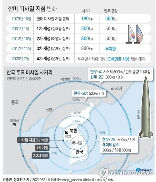 미사일주권 42년만에 완전회복..중장거리 탄도미사일 개발가능... 십정제일교회 미사일주권 42년만에 완전회복..중장거리 탄도미사일 개발가능