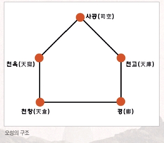 일월오성 이미지