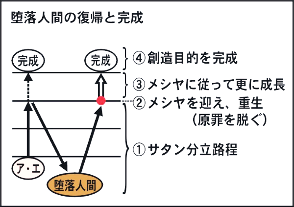 33] 原理講論 - 後編 - 緒論 - 原理講論 (日本語) - 천일국 경전방