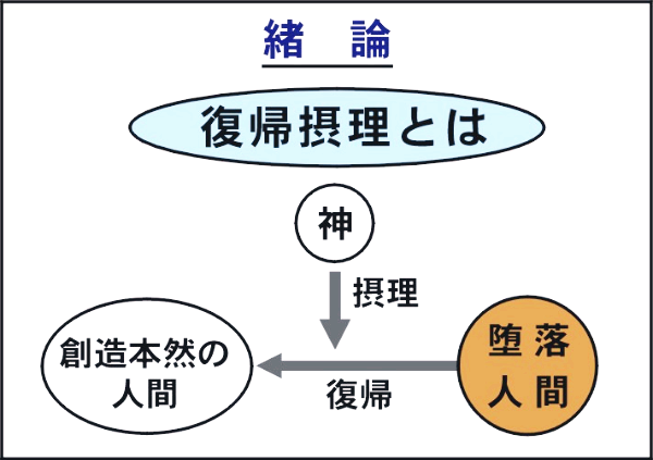 原理講論 33] 原理講論 - 後編 - 緒論 - 原理講論 (日本語) - 천일국 경전방