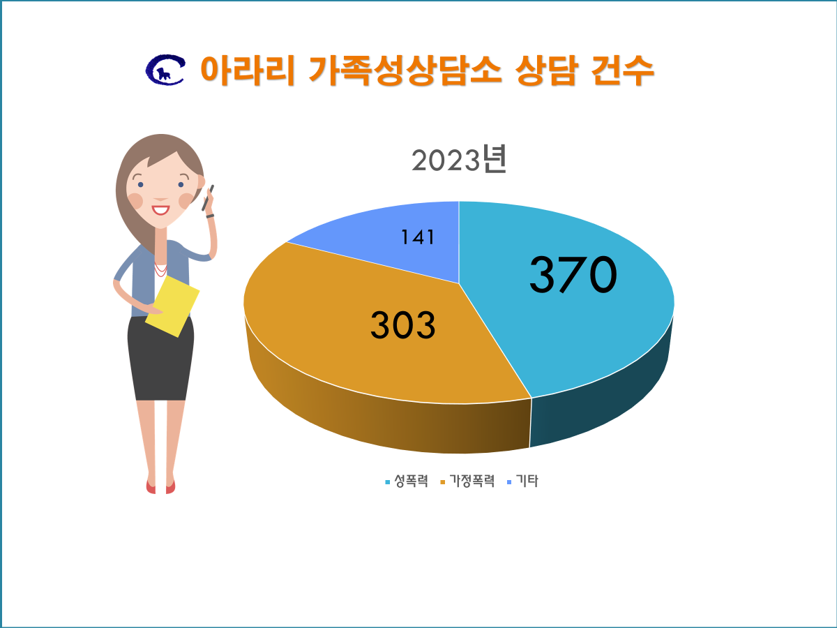 2023년 아라리 가족성상담소 상담건수 - 공지사항 - 정선 아라리가족성상담소 2023년 아라리 가족성상담소 상담건수