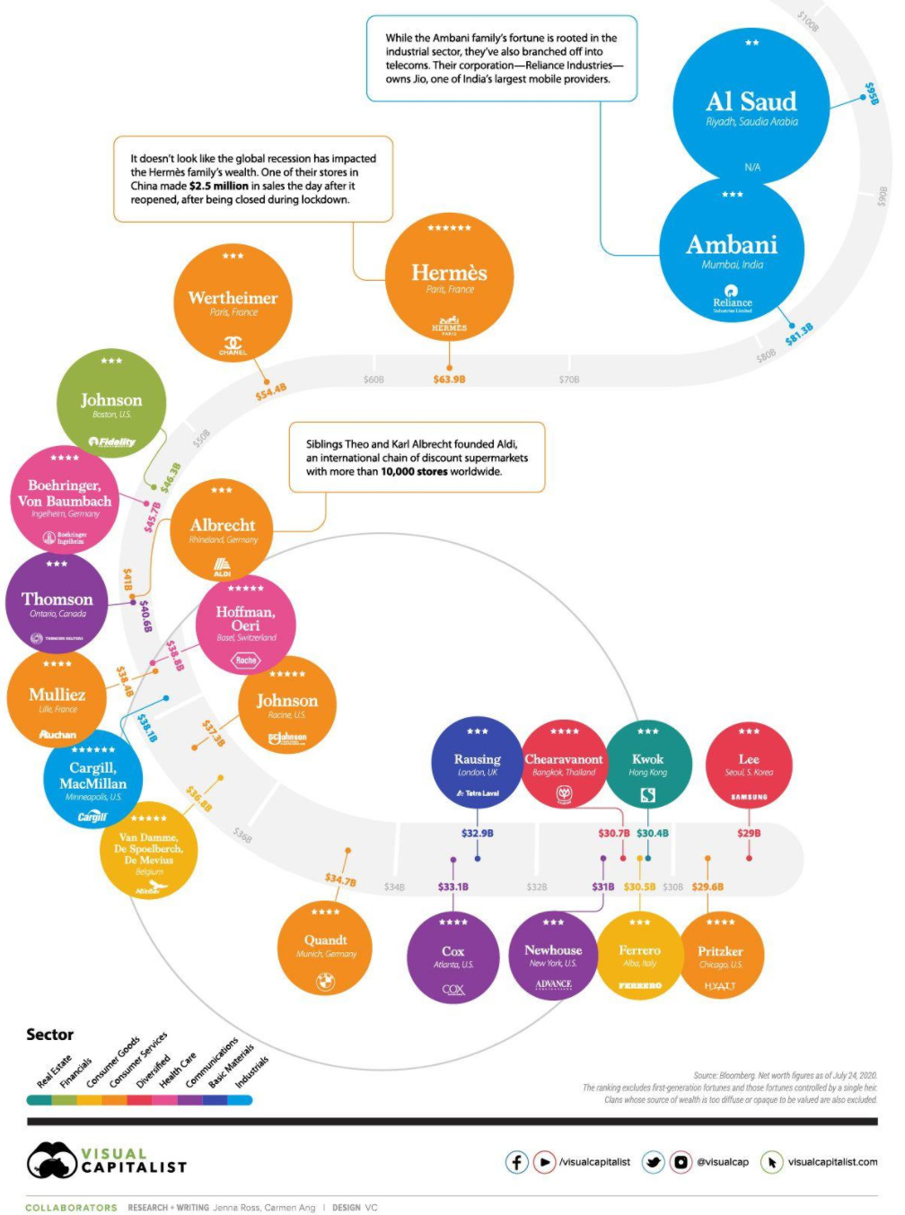 세상에서 가장 돈 많은 집안들 | 인스티즈