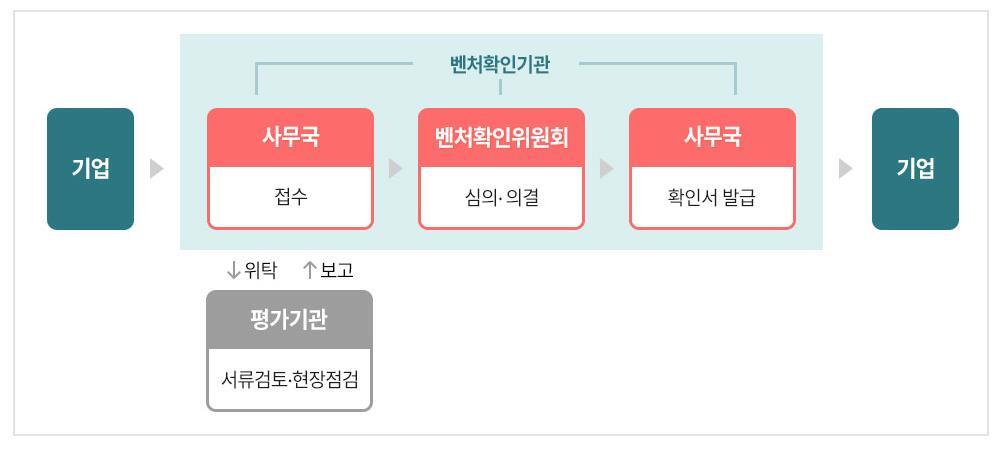 벤처기업확인기관 이미지
