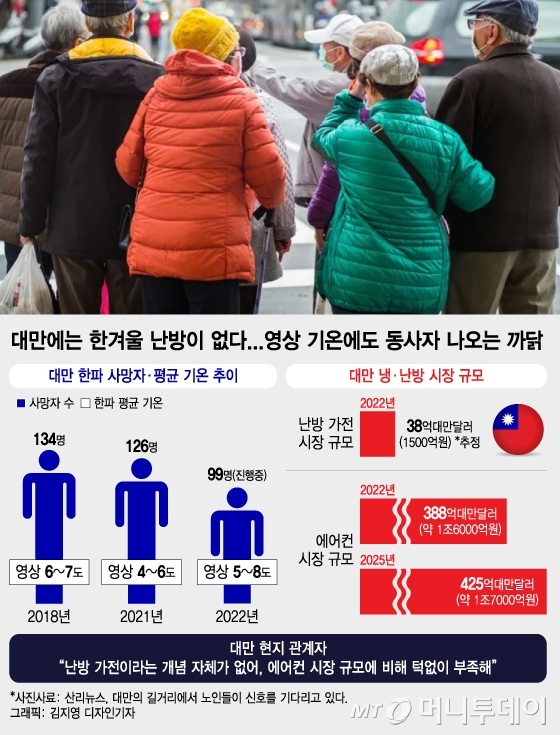 대만에는 영상 기온에도 99명 동사자 나오는 이유 | 인스티즈
