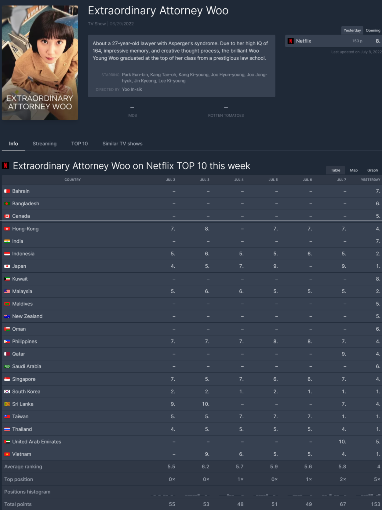 [이상한변호사우영우] 넷플릭스 월드랭킹 8위로 진입 | 인스티즈