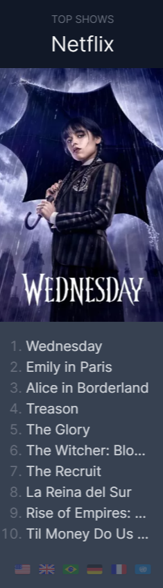 입소문 제대로 타기 시작한 더글로리 (feat. 전일 대비 넷플 랭킹 포인트 2배 이상 up) | 인스티즈