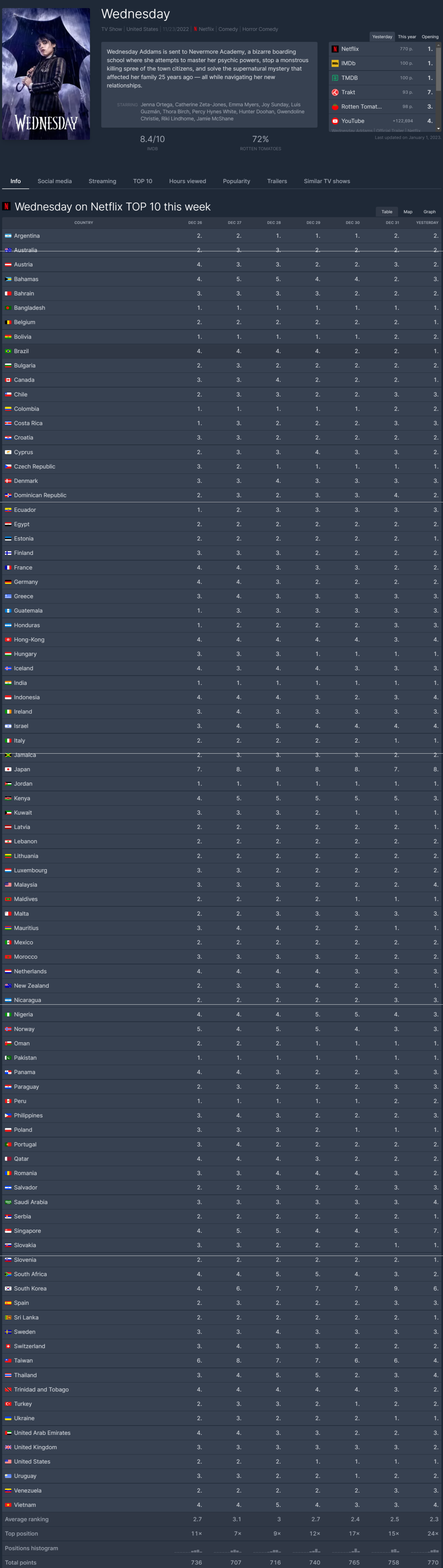 입소문 제대로 타기 시작한 더글로리 (feat. 전일 대비 넷플 랭킹 포인트 2배 이상 up) | 인스티즈